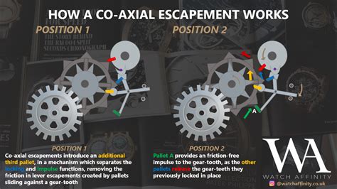 co axial escapement theory.